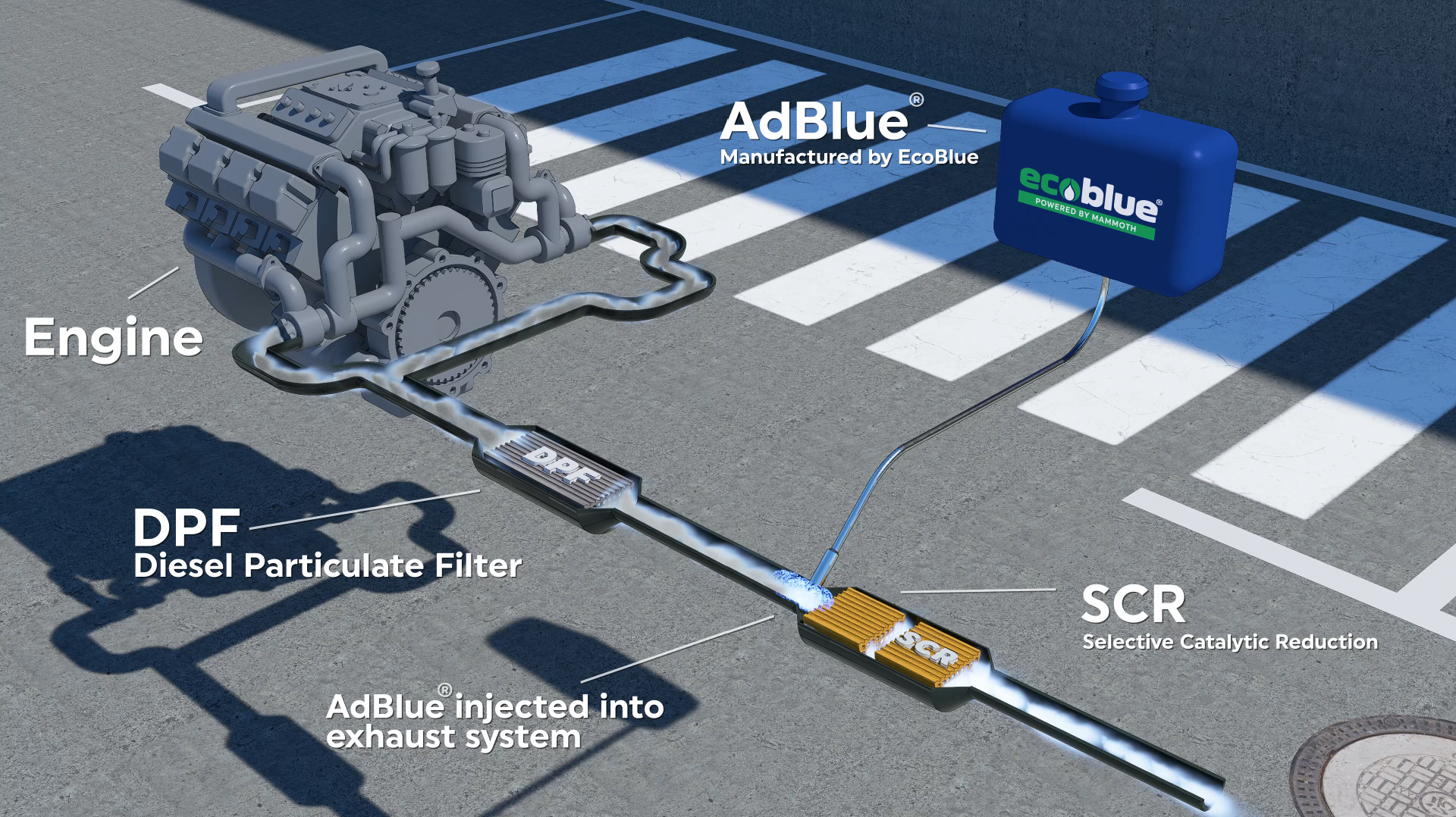 Ecoblue How AdBlue® Works 3D render of AdBlue® going through exhaust system